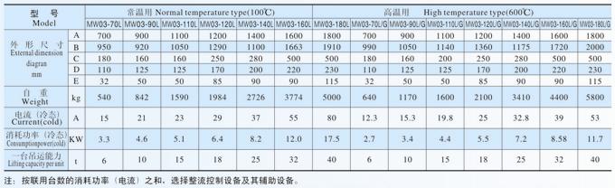 吊運(yùn)鋼坯、板坯電磁鐵MW03系列產(chǎn)品參數(shù)表
